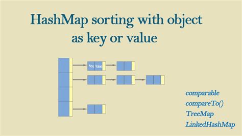 sort a hashmap by key|sorting .